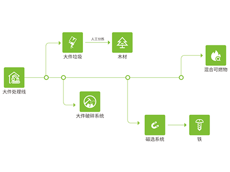 大件垃圾（jī）處理流程（chéng）是什麽?
